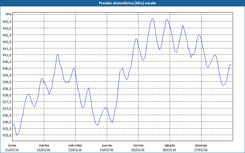 chart