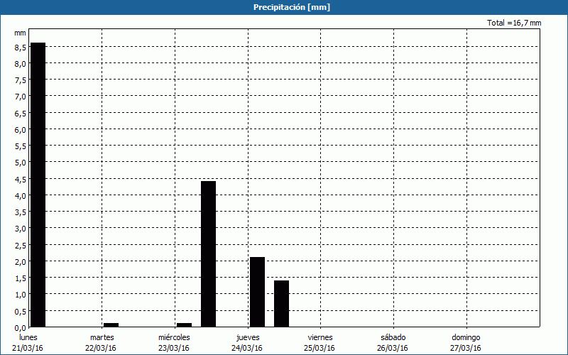 chart