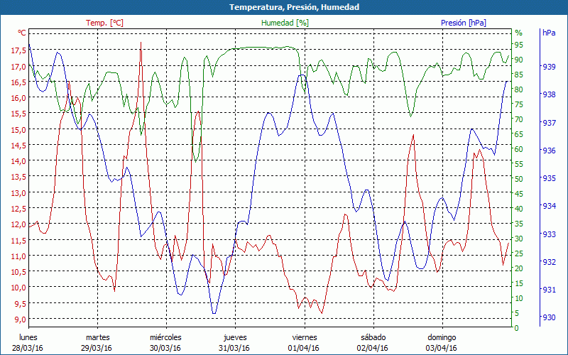 chart