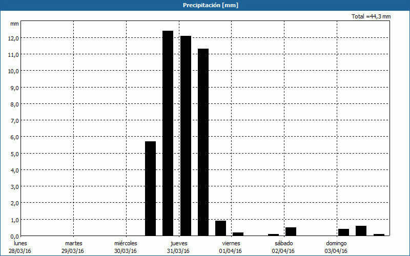 chart