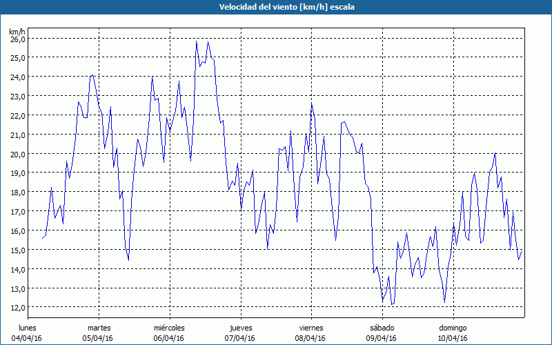 chart