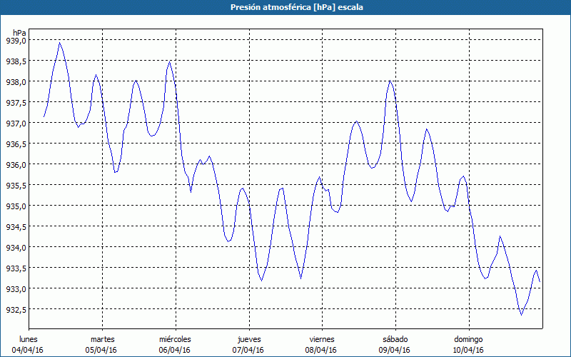 chart