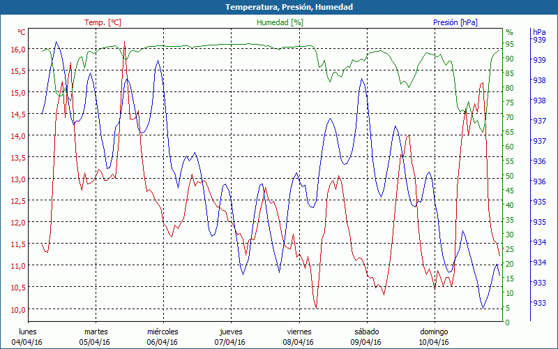 chart