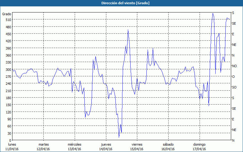 chart