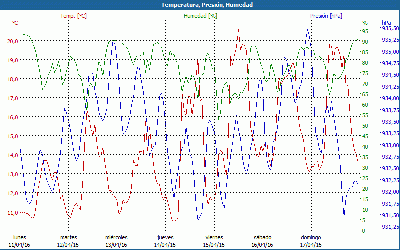 chart