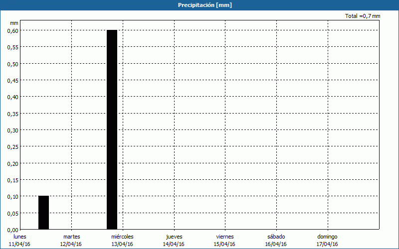 chart