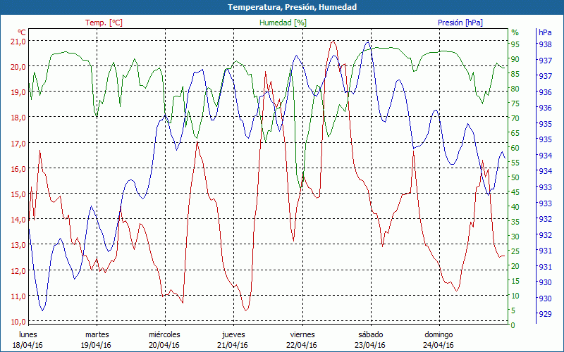 chart