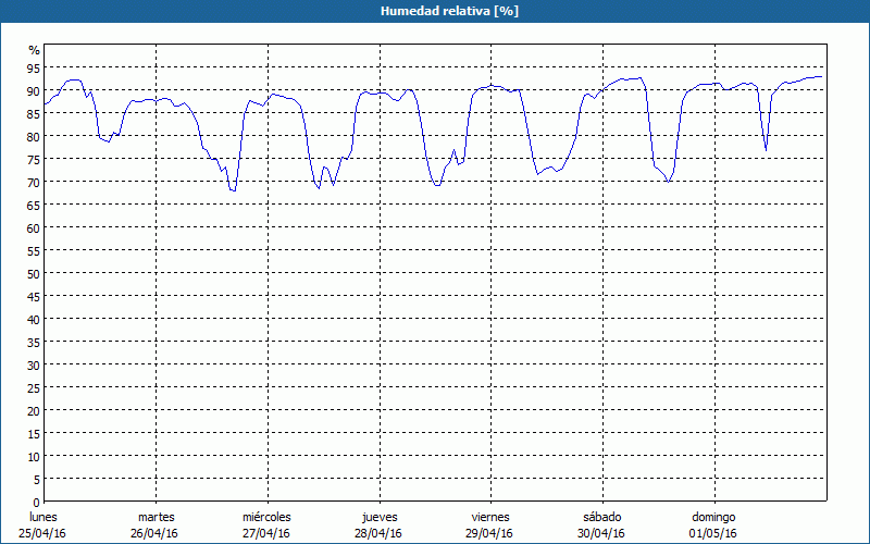 chart