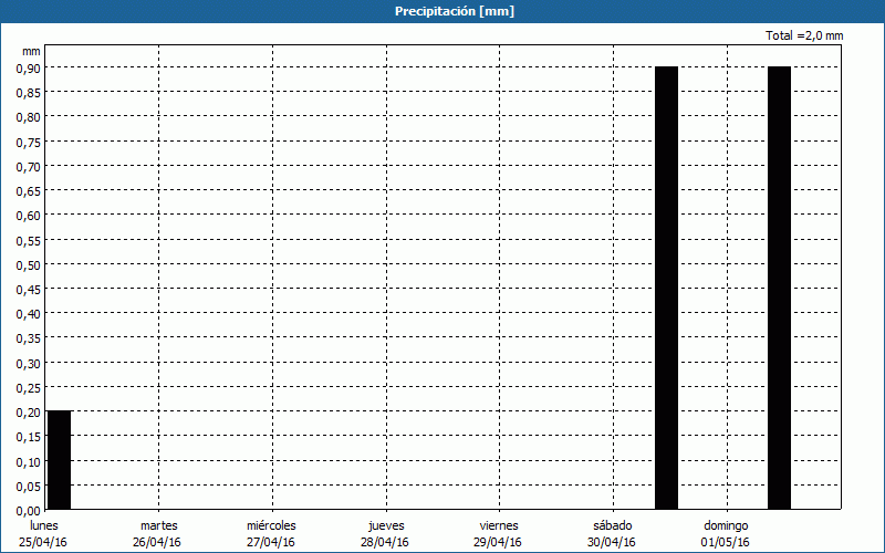 chart