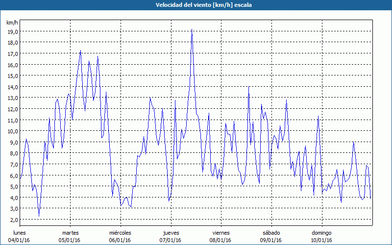 chart