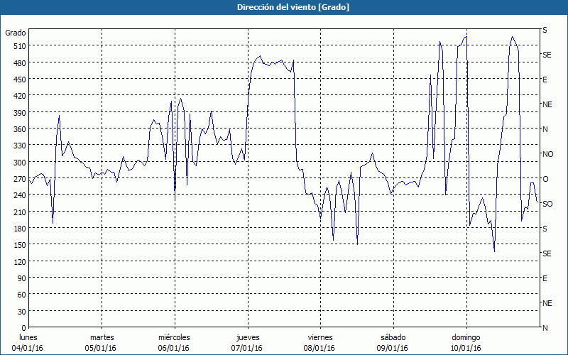 chart