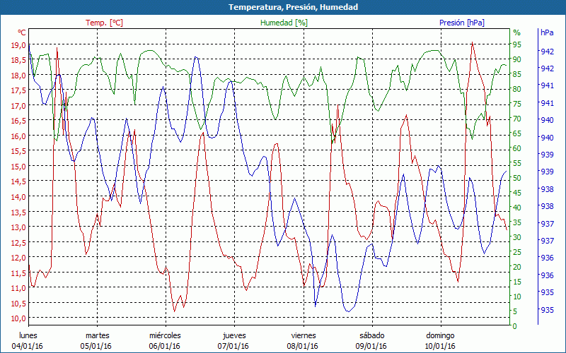 chart