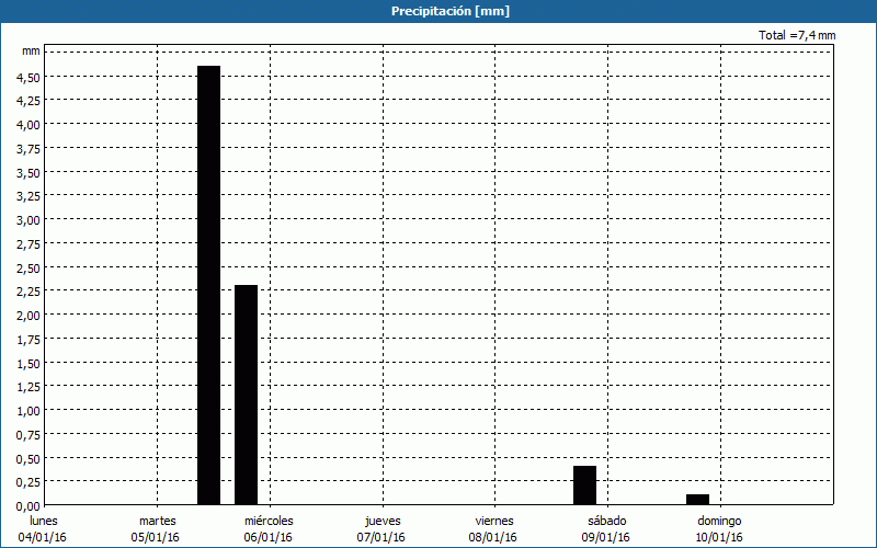 chart