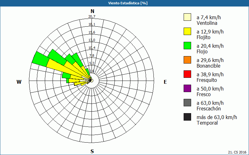 chart