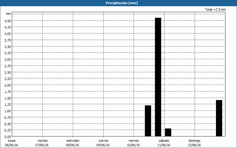 chart