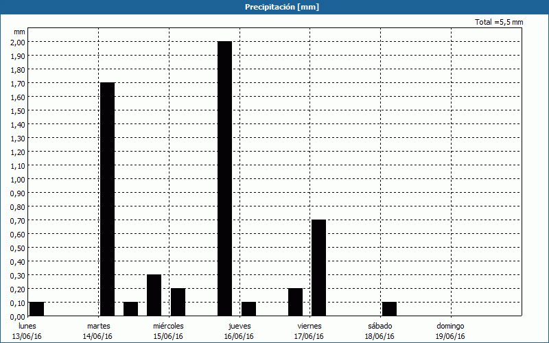 chart