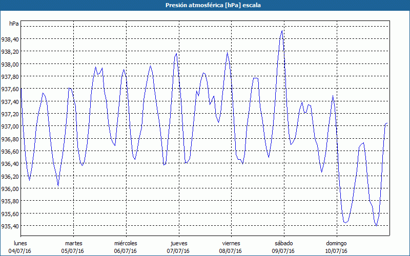 chart