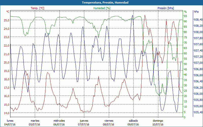 chart