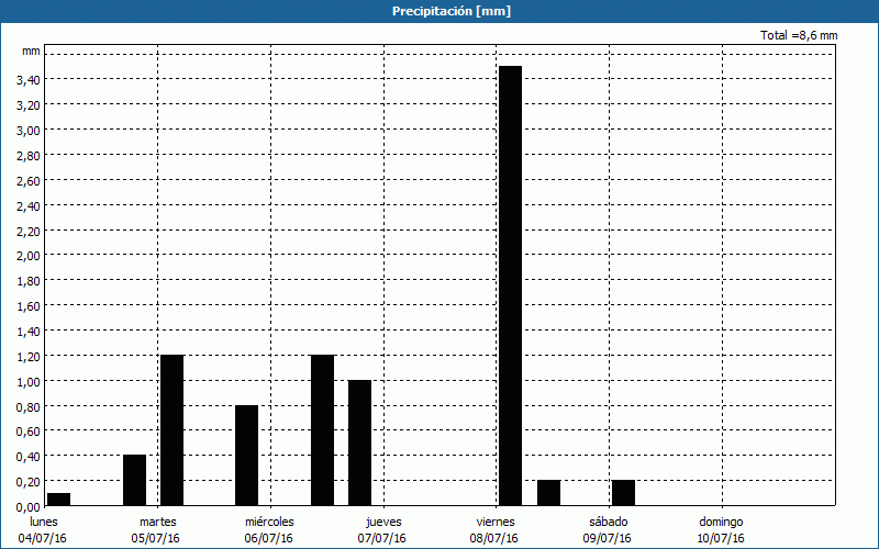 chart