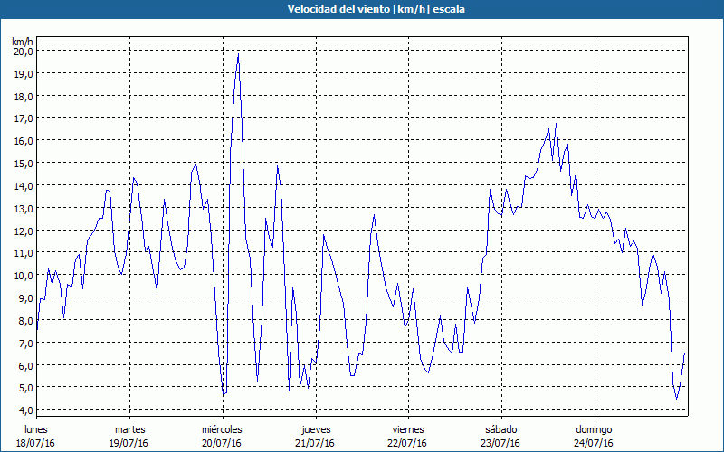 chart