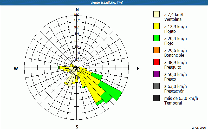 chart