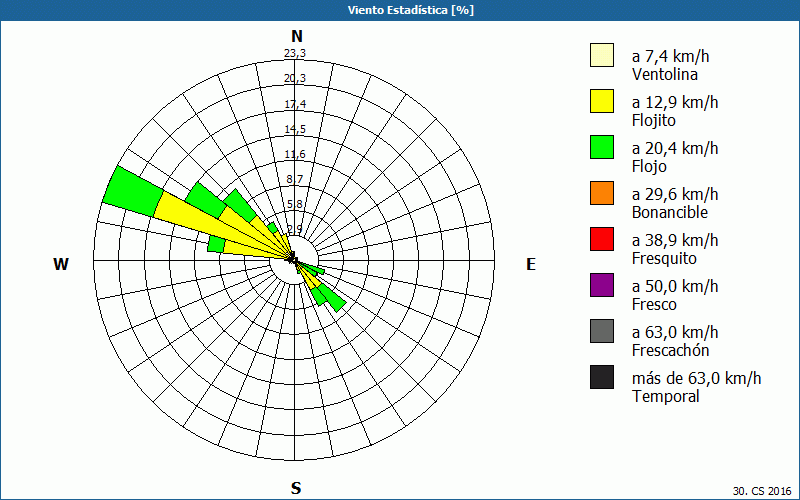 chart