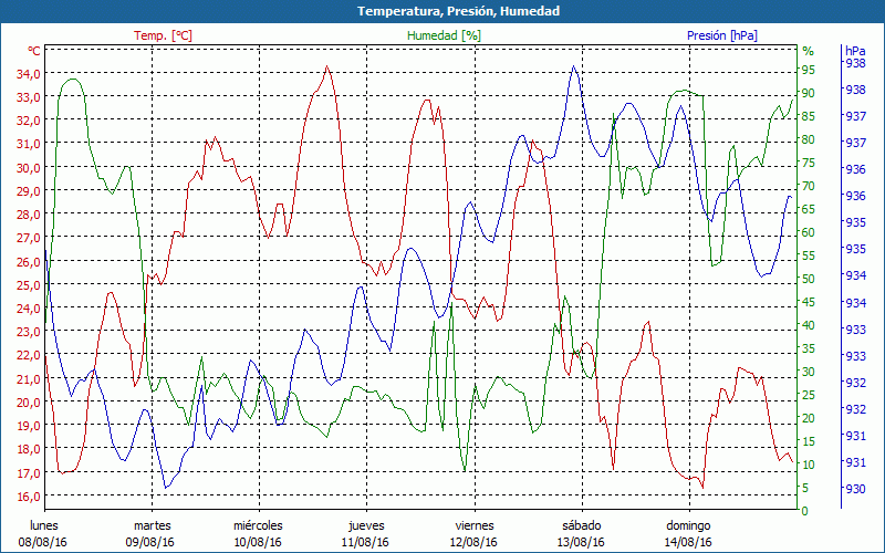 chart