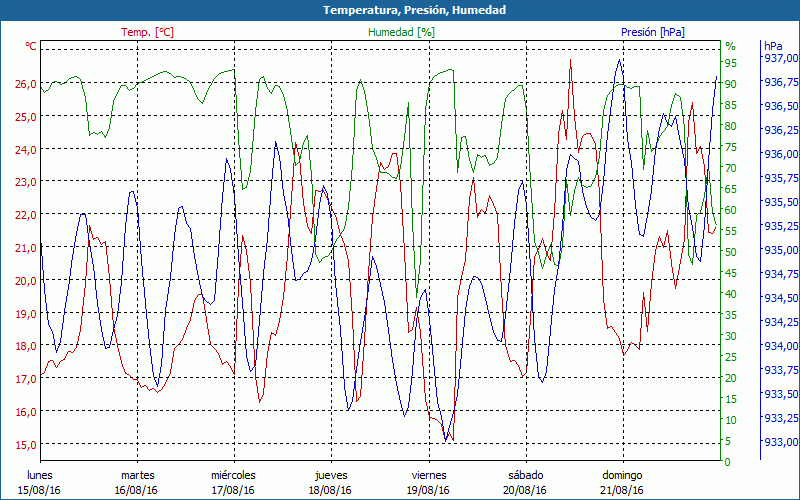 chart