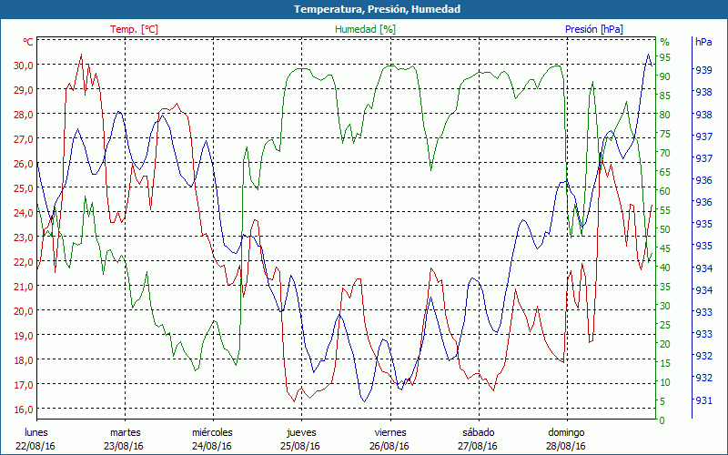 chart