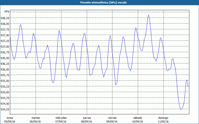 chart