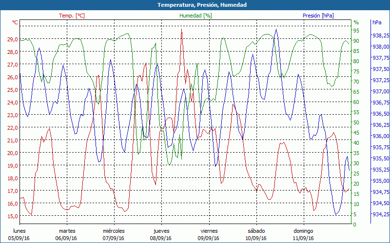 chart