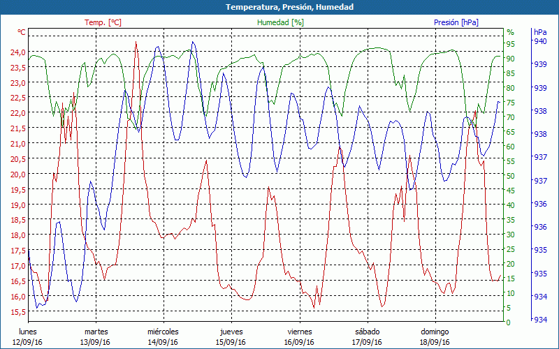 chart