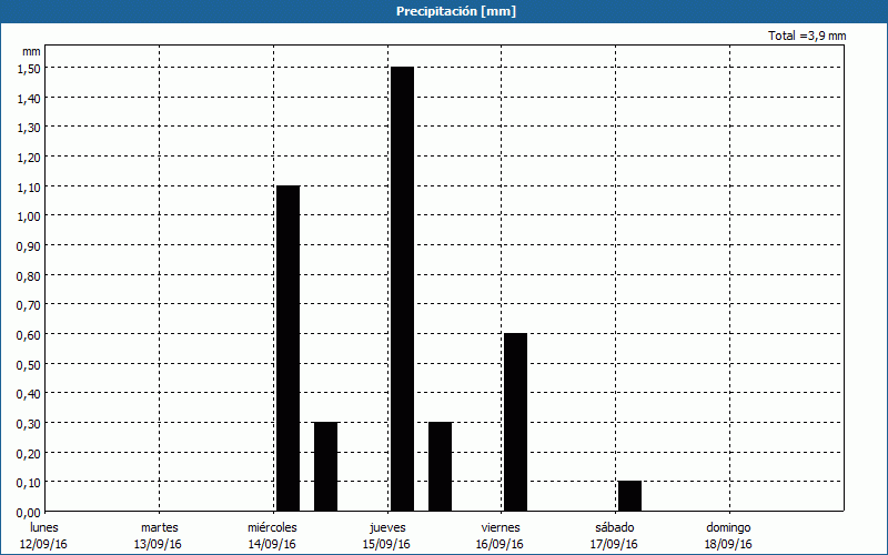 chart