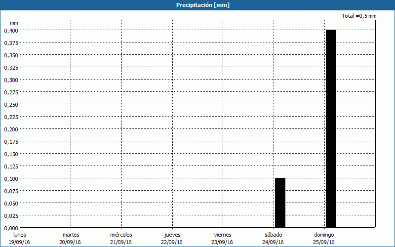 chart