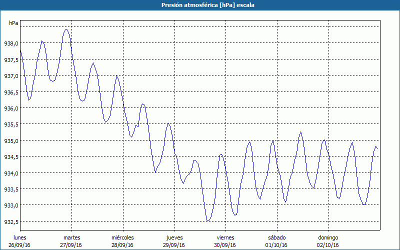 chart