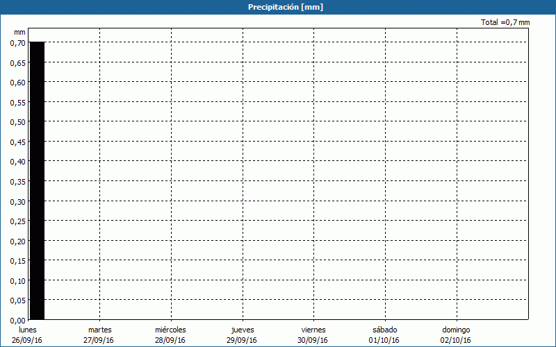 chart