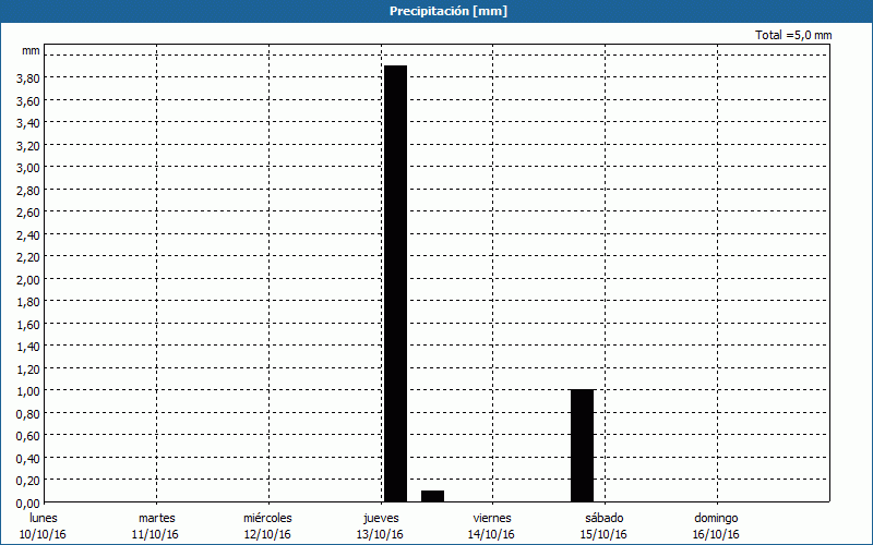 chart