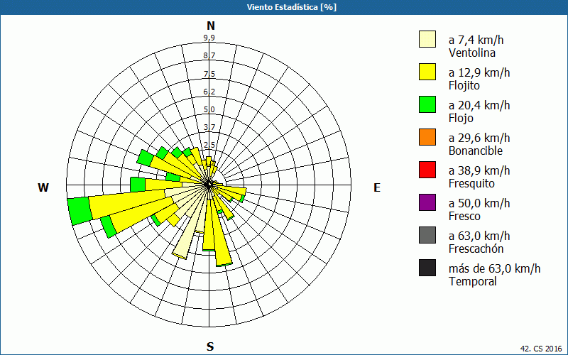 chart