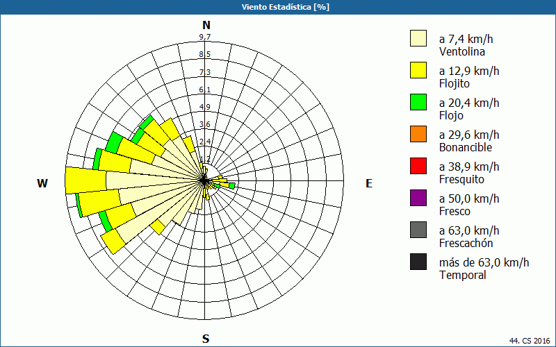 chart