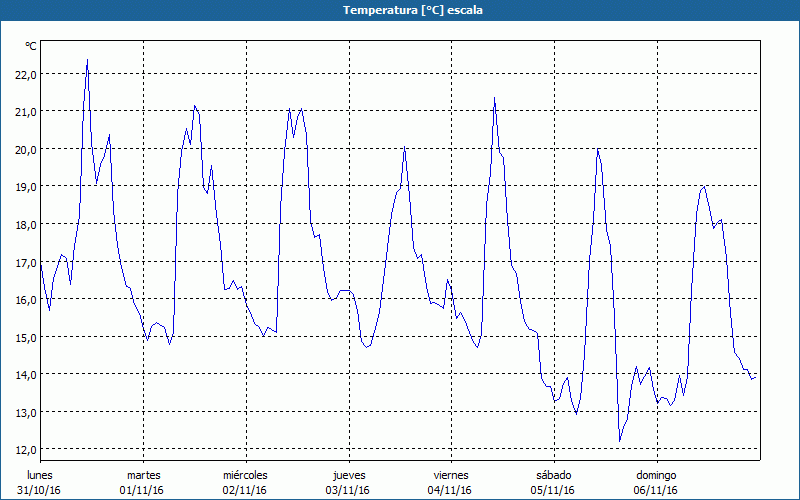 chart