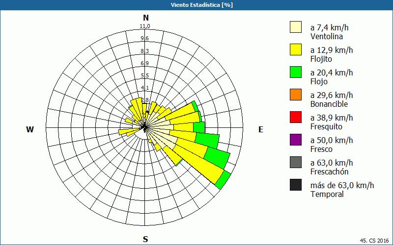 chart