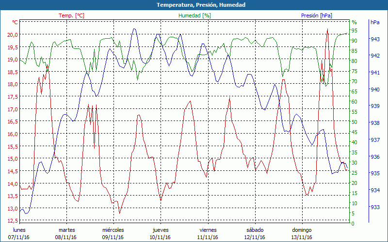 chart