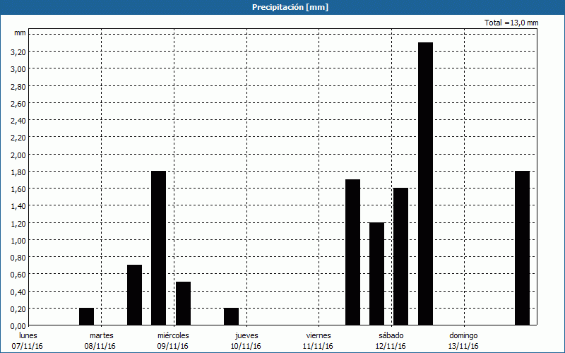 chart