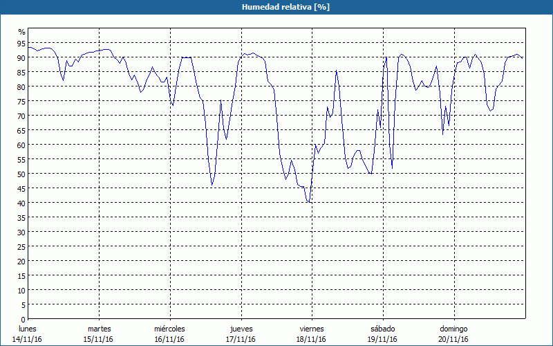 chart