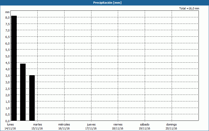 chart