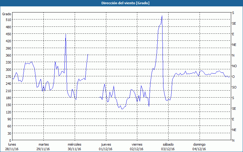 chart