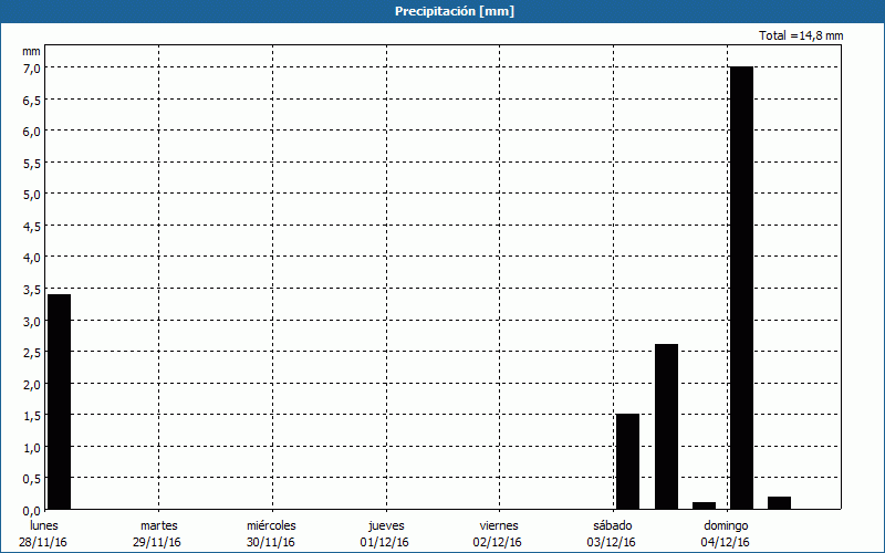 chart