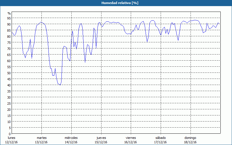 chart