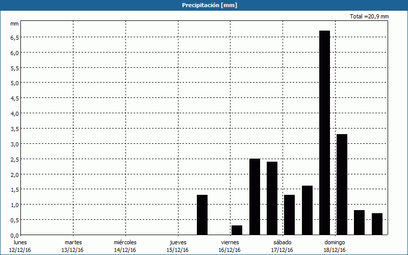 chart