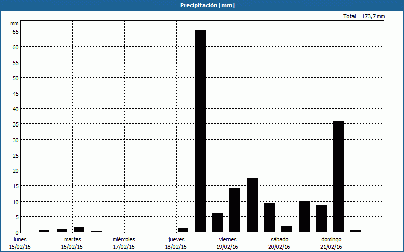 chart